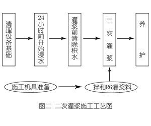 融水灌浆料施工工艺—文字完整版